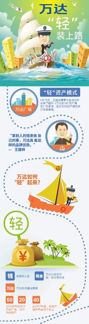 王健林宣布万达告别房地产？