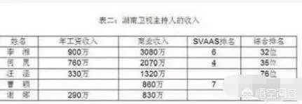 各个卫视的主持人的收入一般是多少?