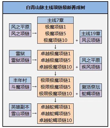 剑灵极魔首饰成长树一览 成长材料全知晓
