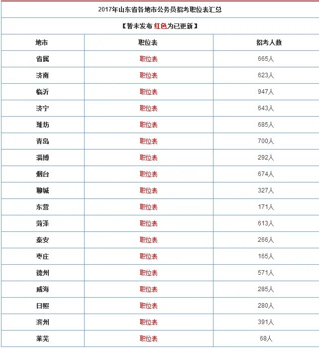 2017年山东公务员考试职位表（各地市）