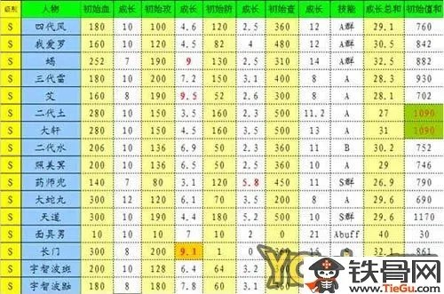 口袋忍者A忍和S忍属性成长表一览