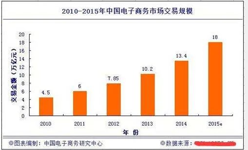 中国大概有多少网店？