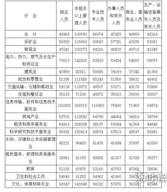 2014年平均工资达49969元 你的收入又被“平均”了?