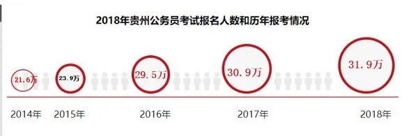 贵州省公务员考试怎么看报名人数