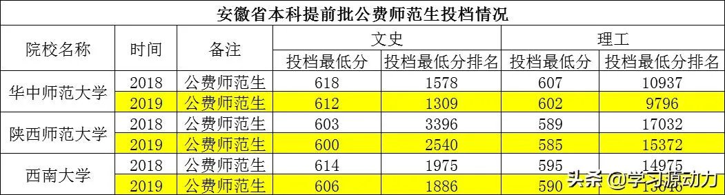 2019年师范院校录取分数线会高吗？