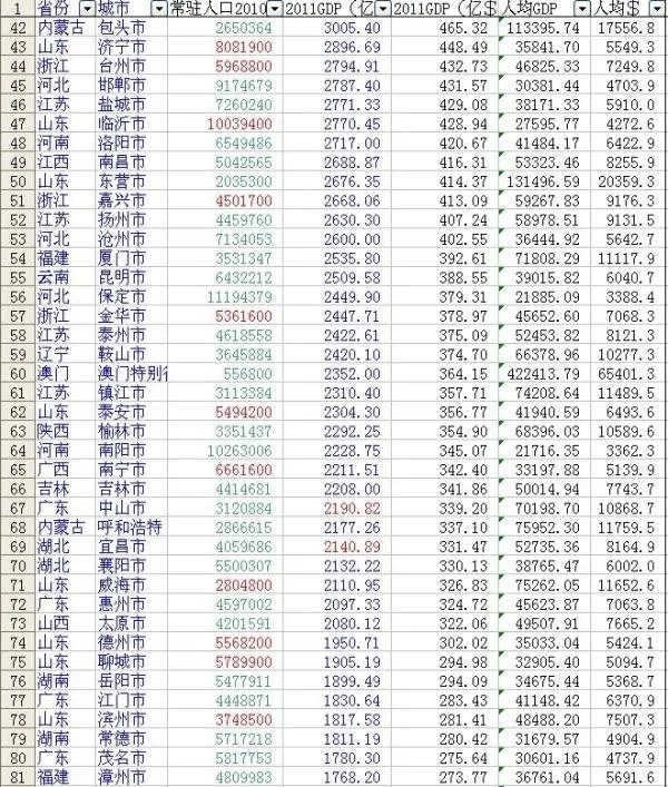 2011年全国各省gdp排名以及各地级市的排名