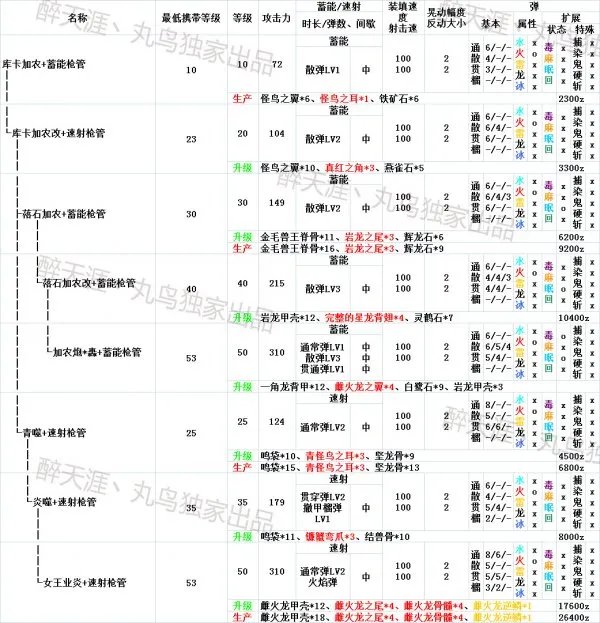 怪物猎人ol弩炮武器派生路线资料一览