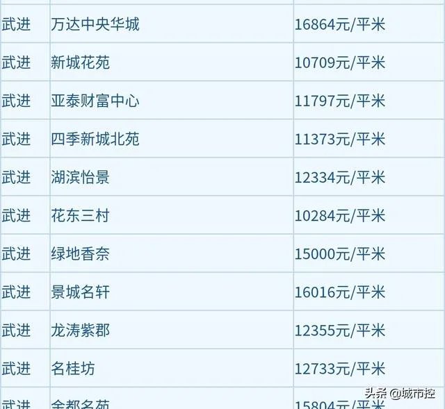 手上有35万左右，在常州能买哪里的房子？