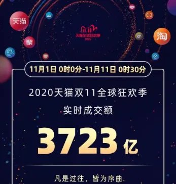 天猫双十一成交额破3723亿,和去年相比增长大不大呢?