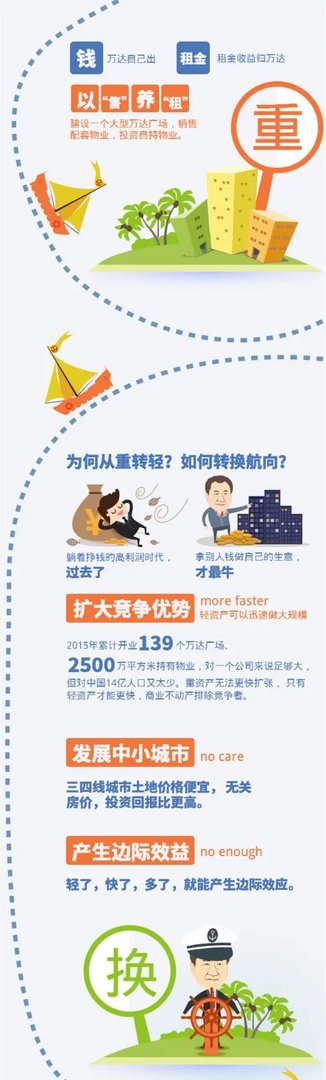 王健林宣布万达告别房地产？