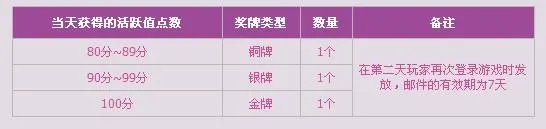 DNF 活跃度100-1000获得金牌 什么意思 难道每天的活跃度能超过100？还是说每天的活跃度不清零，一直累加？