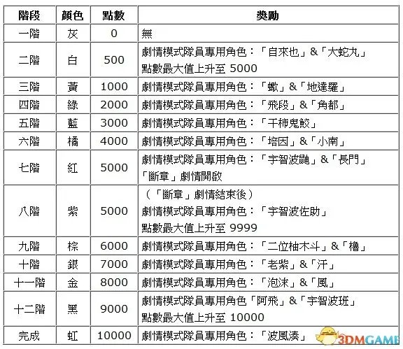 火影忍者:究极风暴3 PC版 追加剧情章节图文攻略