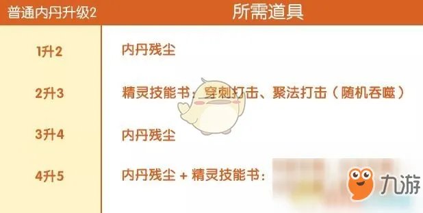 《完美世界手游》精灵内丹怎么升级 精灵内丹升级方法