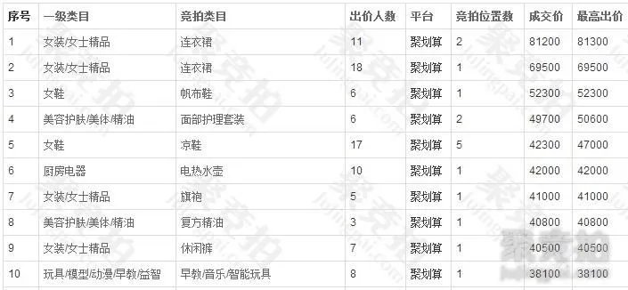 有没有亲们用过竞拍器抢淘宝聚划算坑位的啊？聚竞拍怎么样啊。。