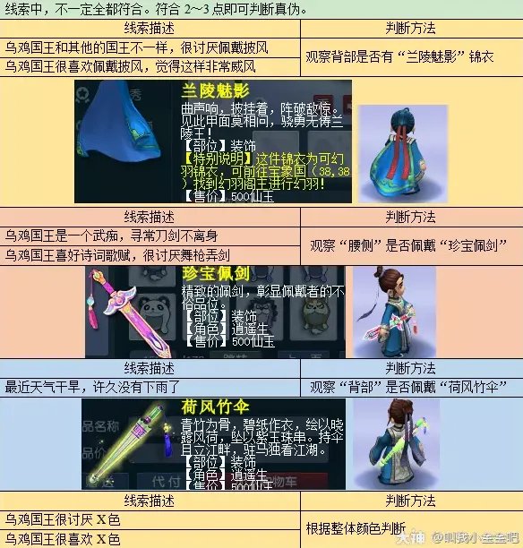 梦幻西游乌鸡国副本攻略2023