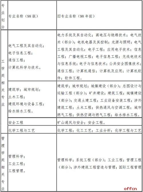 注册消防工程师报考条件