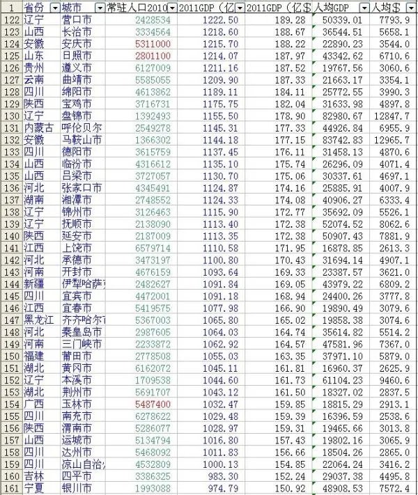 2011年全国各省gdp排名以及各地级市的排名
