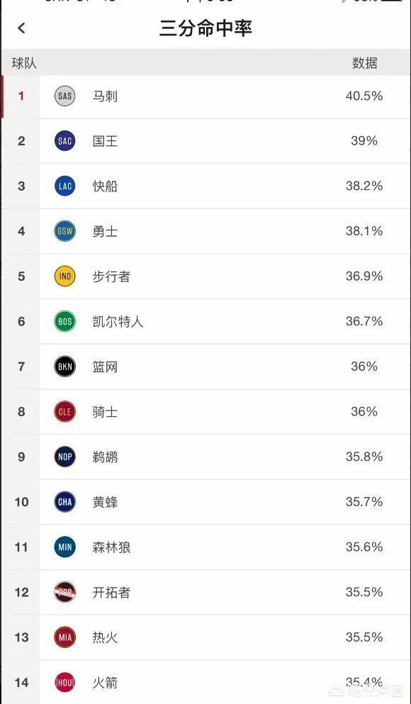 波波维奇最讨厌三分，那为什么马刺三分球命中率排在联盟第一？