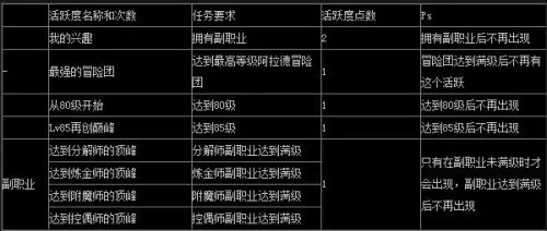 国服DNF活跃攻略每日极限获取活跃度详解