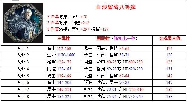 剑灵血浪鲨湾八卦牌分析 教你完美搭配八卦