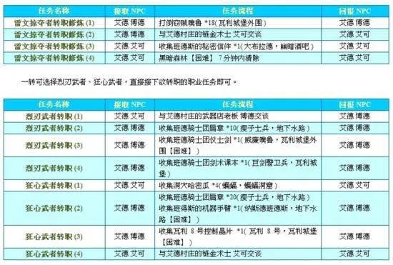 艾尔之光雷文怎么转职，详细点 OK？