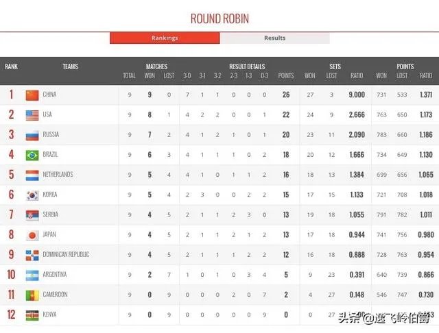 中国女排豪夺9连胜，下一场要满足哪些条件就能提前夺冠，请罗列一下有哪些情况？