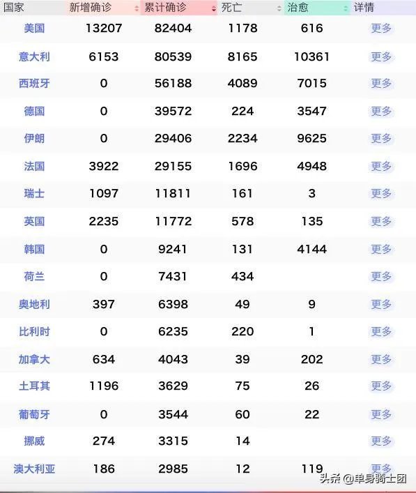 全球最多美国确诊病例超中国意大利