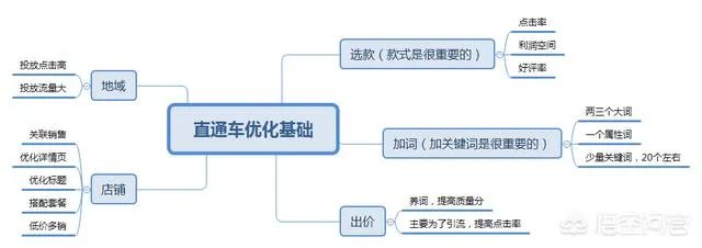 淘宝直通车怎么优化,有什么技巧没有?