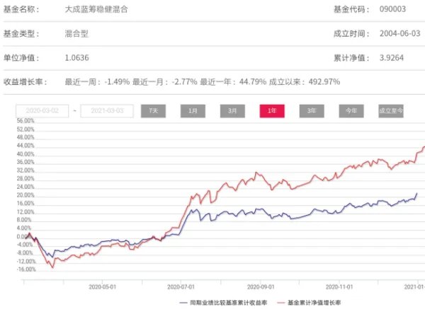 大成蓝筹基金090003净值是多少？