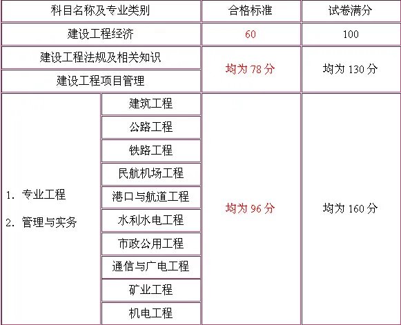 2014一级建造师成绩查询入口?合格标准是多少?