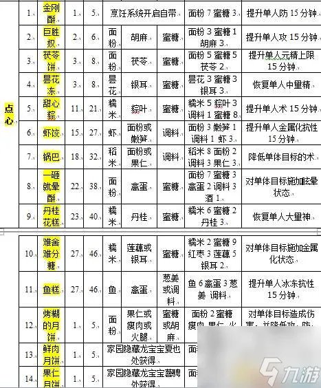 古剑奇谭2食谱配方全收集 食谱获取方法和菜谱大全