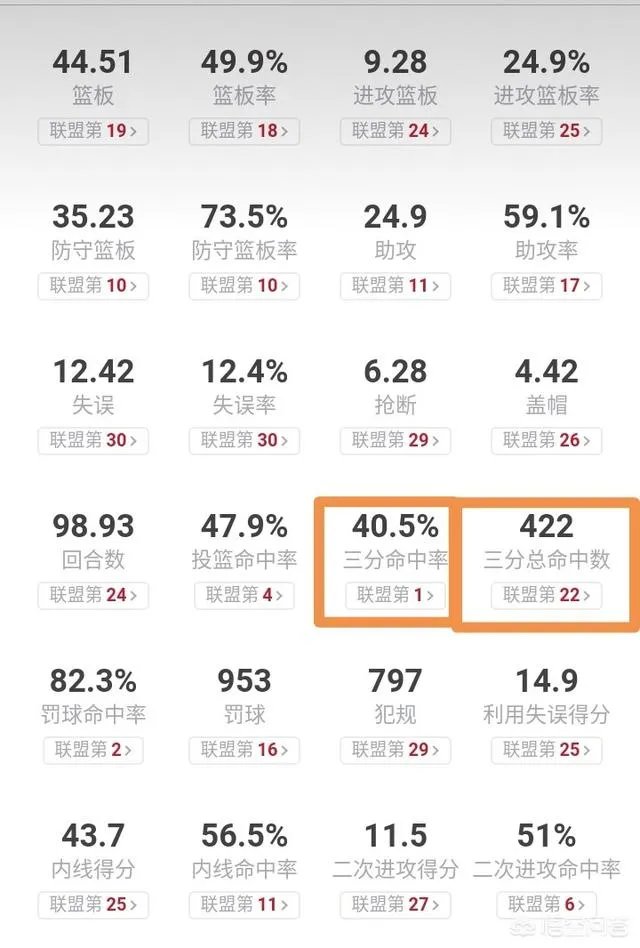 波波维奇最讨厌三分，那为什么马刺三分球命中率排在联盟第一？