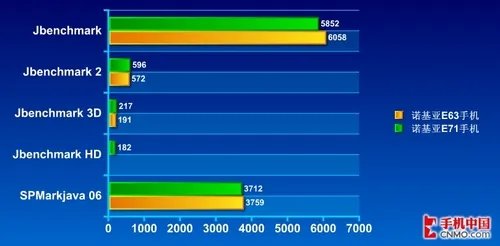 商务新星定位尴尬?诺基亚新机E63评测