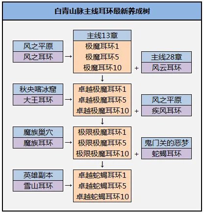 剑灵极魔首饰成长树一览 成长材料全知晓
