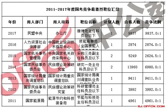 2018国家公务员考试报名热门职位