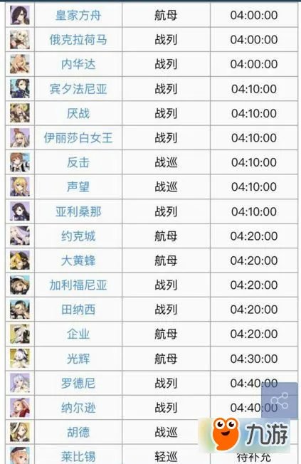 《碧蓝航线》建造时间汇总表 建造舰船时间对照表