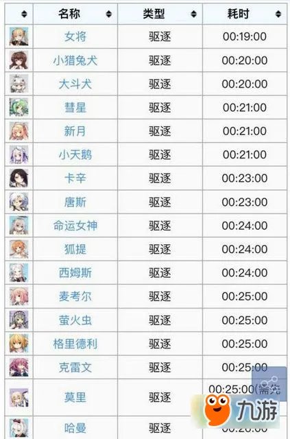 《碧蓝航线》建造时间汇总表 建造舰船时间对照表