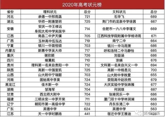 2020全国高考状元第一名名单？