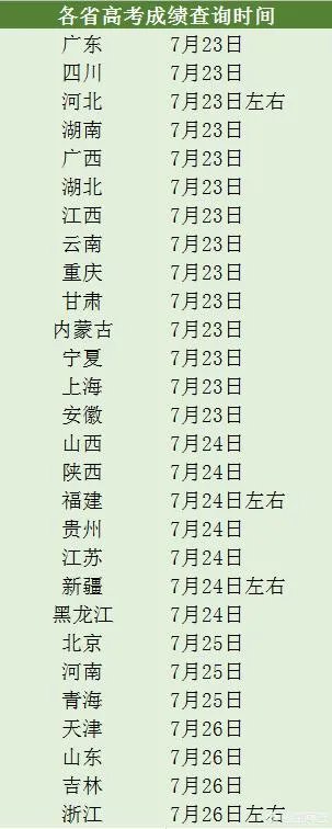 2020高考成绩开始放榜，考生们准备好了吗？还记得查完分数你的心情吗？