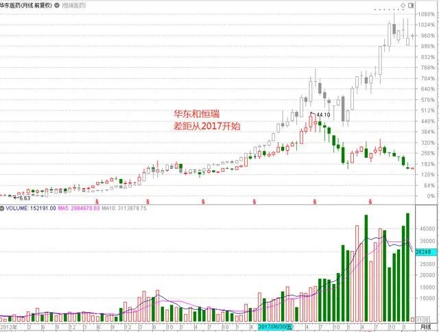 华东医药怎么样？值得长期(十年以上)投资吗？