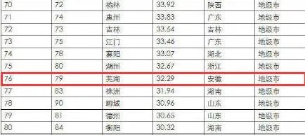 2016年中国百强城市榜单中，芜湖市排名多少？