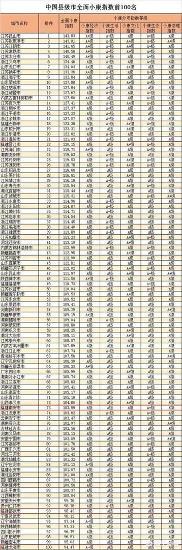 福建省的晋江、南安、龙海和邵武，四座城市如何排名？有何依据？