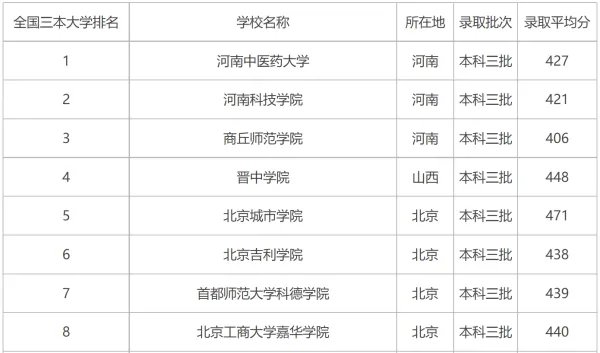 全国三本大学排名和录取分