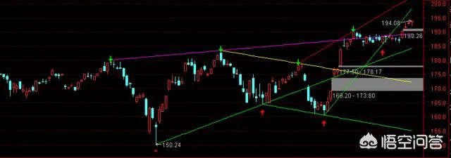 苹果股价创新高，现在追还晚吗？