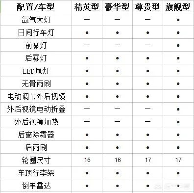 众泰大迈X5怎么区分配置？