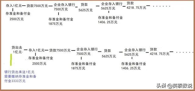 一个客户去银行存1个亿，一个客户去贷款一个亿，银行更欢迎谁？