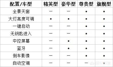 众泰大迈X5怎么区分配置？