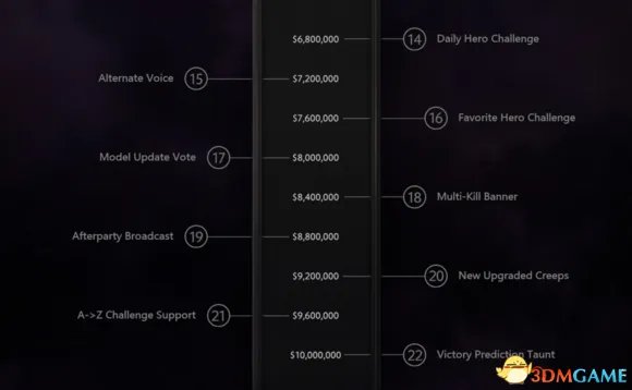 TI4奖金新目标1000万美金！DOTA2或再创新记录