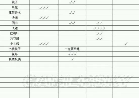 《战舞幻想曲》艾丽卡礼物送什么好