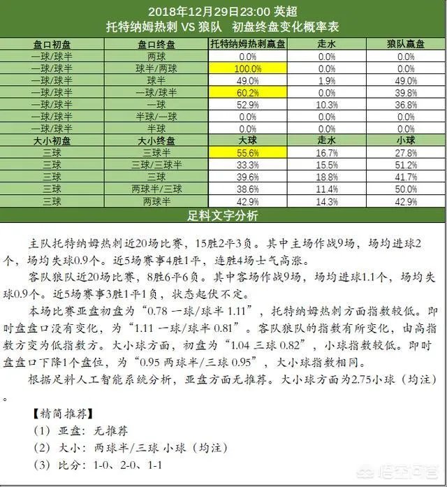 12月29日英超，热刺VS狼队，你认为哪只球队会取胜？